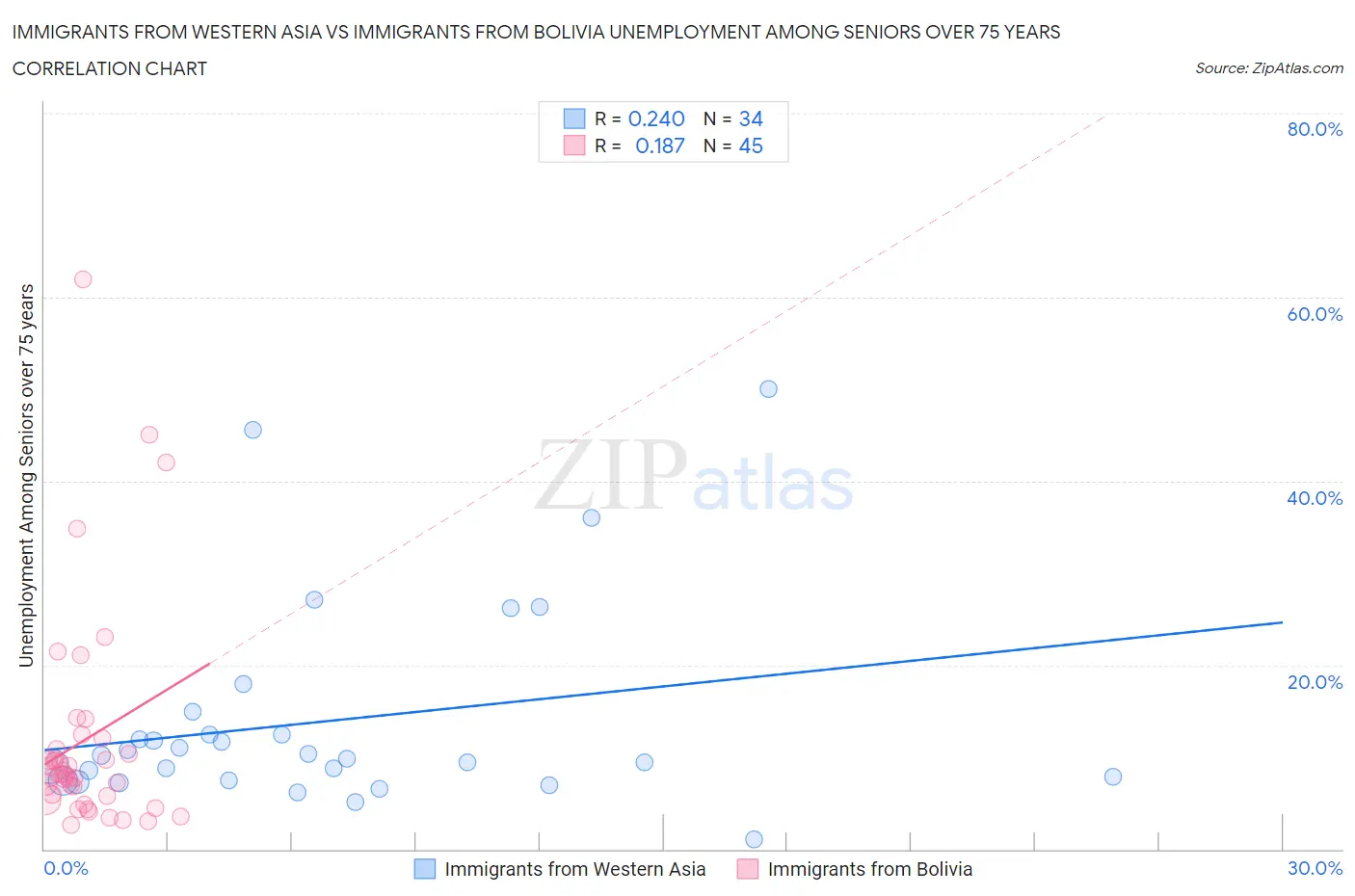 Immigrants from Western Asia vs Immigrants from Bolivia Unemployment Among Seniors over 75 years