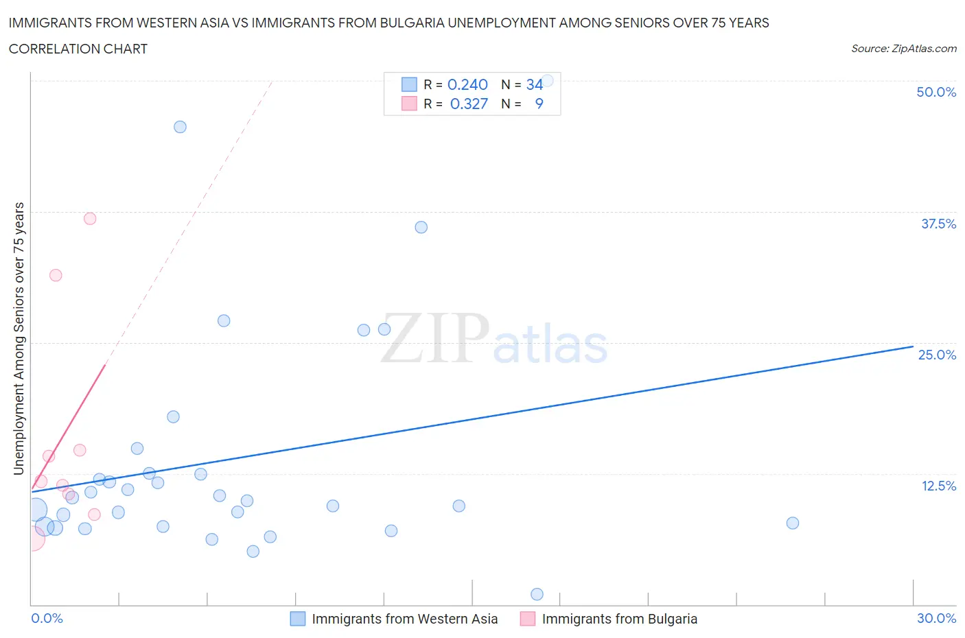 Immigrants from Western Asia vs Immigrants from Bulgaria Unemployment Among Seniors over 75 years
