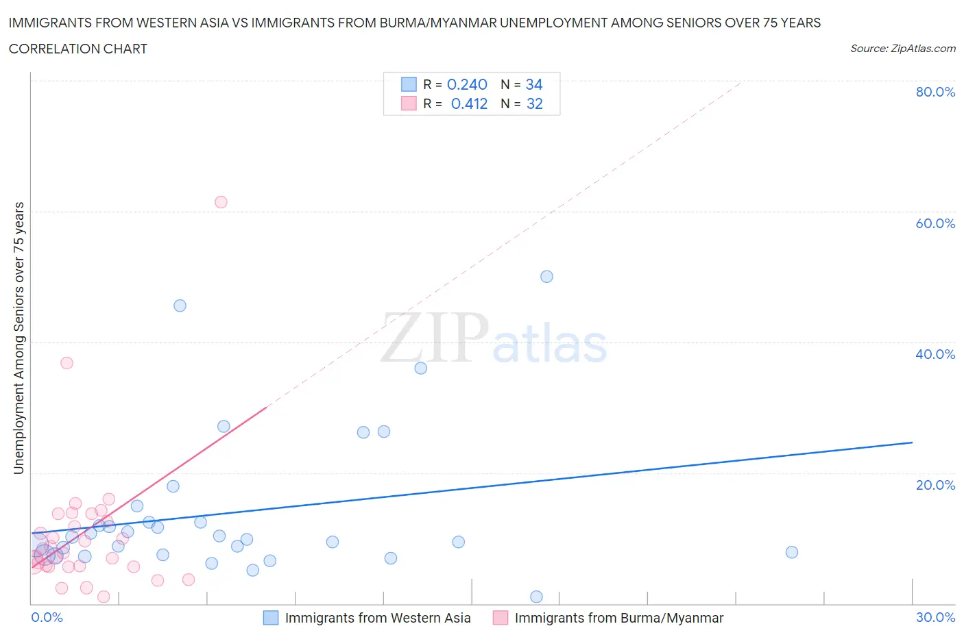 Immigrants from Western Asia vs Immigrants from Burma/Myanmar Unemployment Among Seniors over 75 years