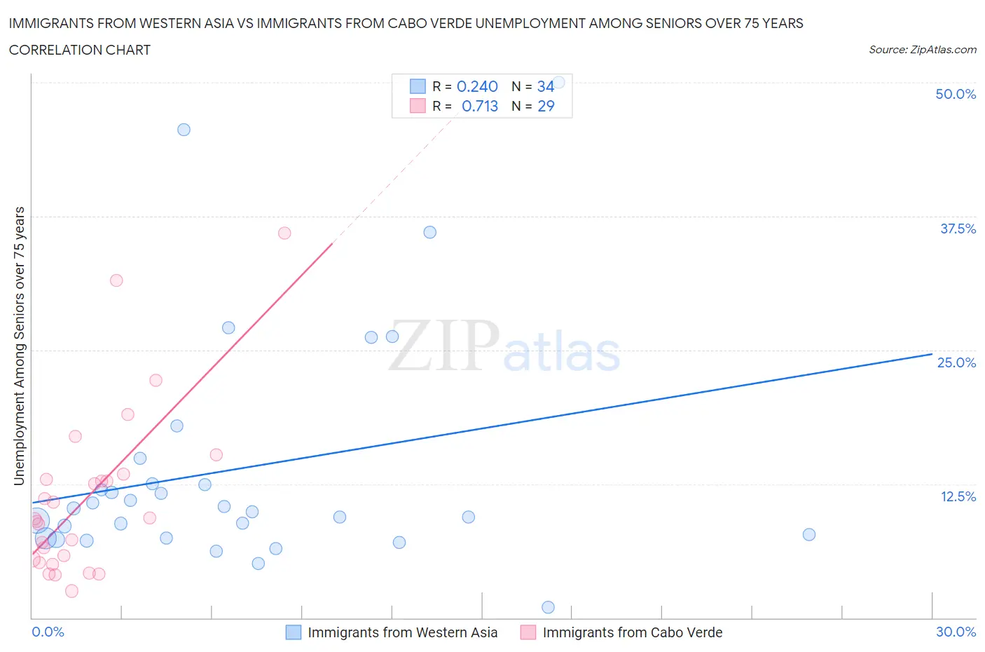Immigrants from Western Asia vs Immigrants from Cabo Verde Unemployment Among Seniors over 75 years