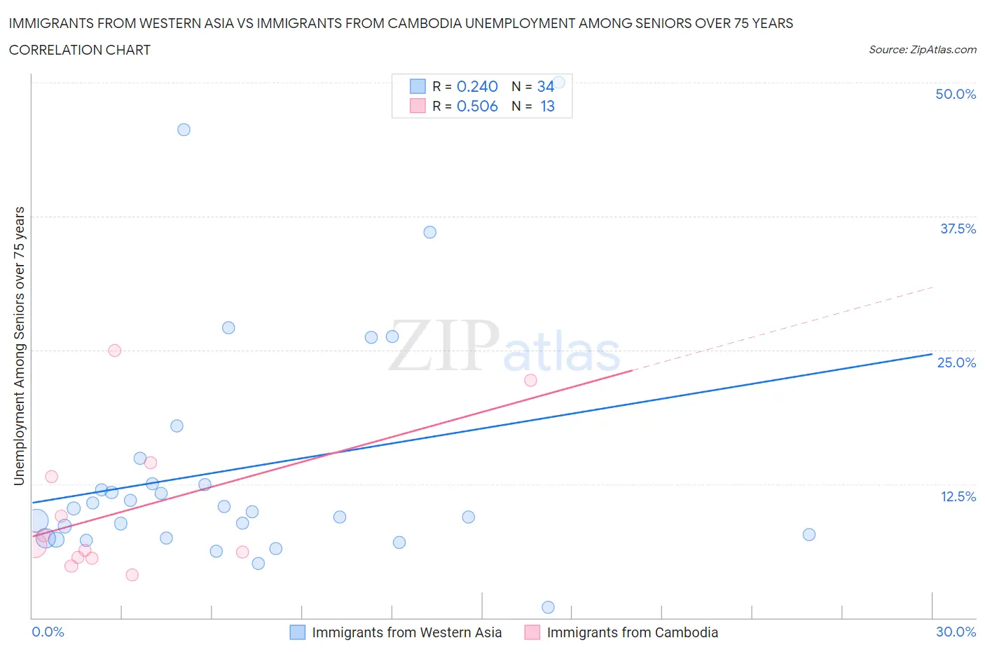Immigrants from Western Asia vs Immigrants from Cambodia Unemployment Among Seniors over 75 years