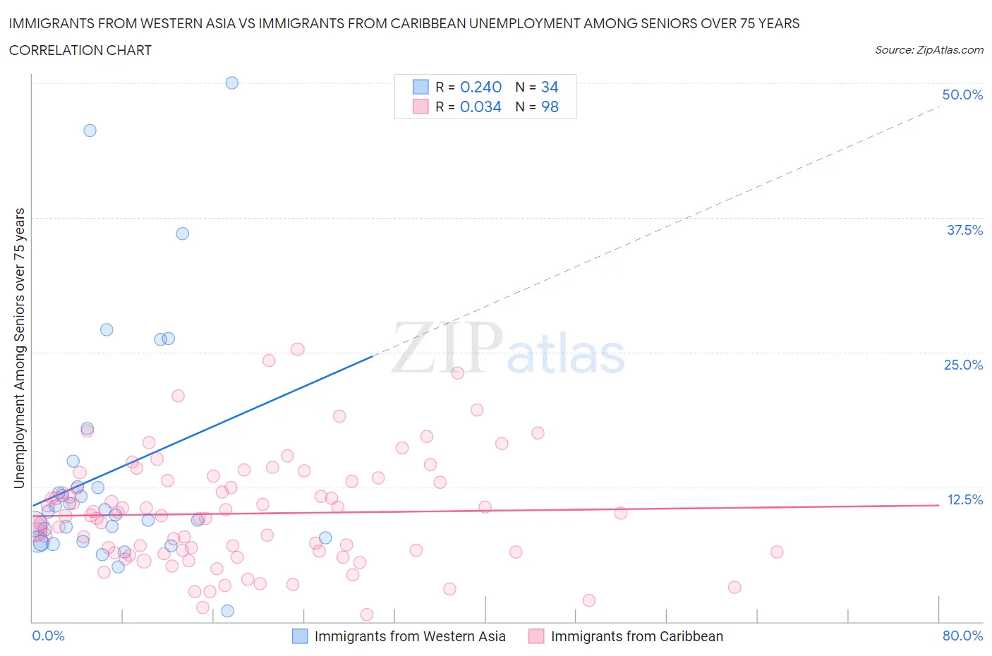 Immigrants from Western Asia vs Immigrants from Caribbean Unemployment Among Seniors over 75 years