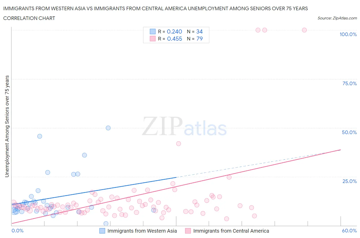 Immigrants from Western Asia vs Immigrants from Central America Unemployment Among Seniors over 75 years