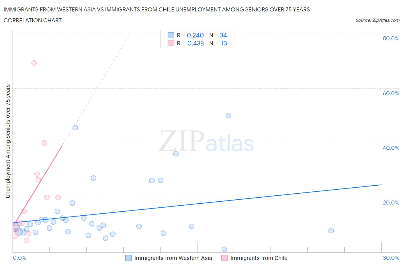 Immigrants from Western Asia vs Immigrants from Chile Unemployment Among Seniors over 75 years