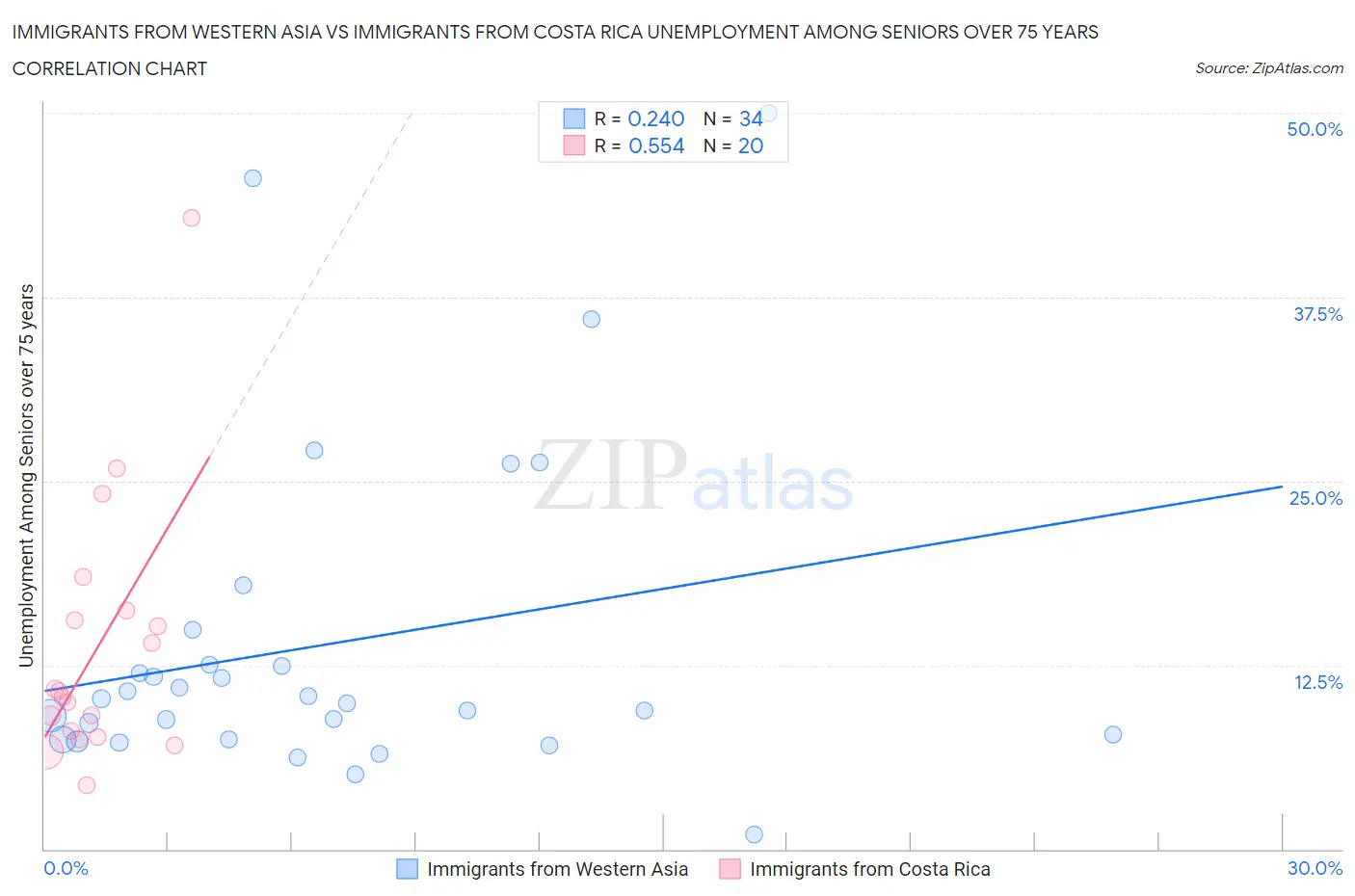 Immigrants from Western Asia vs Immigrants from Costa Rica Unemployment Among Seniors over 75 years