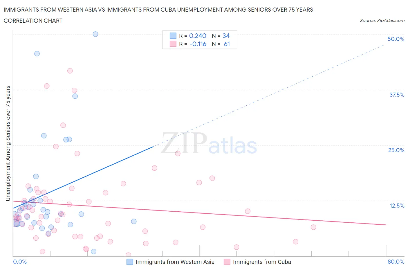 Immigrants from Western Asia vs Immigrants from Cuba Unemployment Among Seniors over 75 years