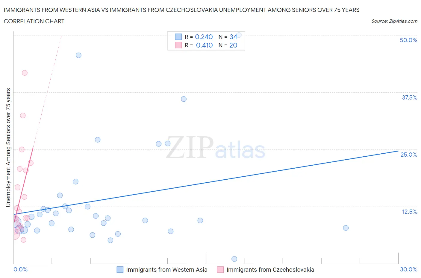 Immigrants from Western Asia vs Immigrants from Czechoslovakia Unemployment Among Seniors over 75 years