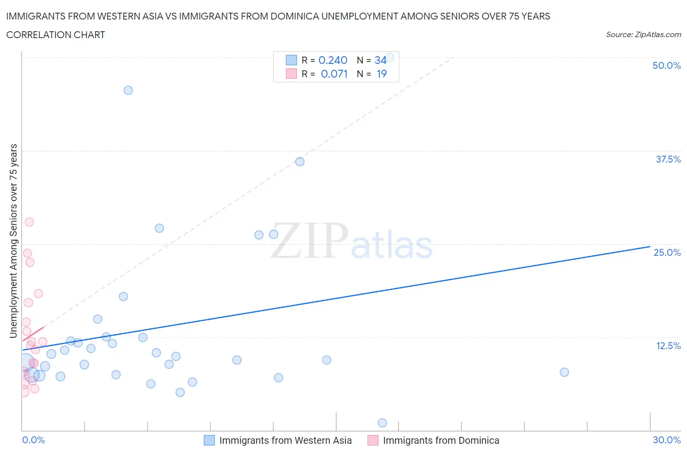 Immigrants from Western Asia vs Immigrants from Dominica Unemployment Among Seniors over 75 years