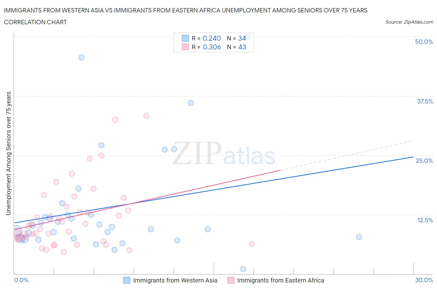 Immigrants from Western Asia vs Immigrants from Eastern Africa Unemployment Among Seniors over 75 years