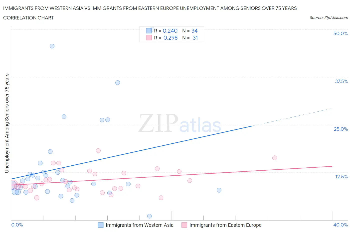 Immigrants from Western Asia vs Immigrants from Eastern Europe Unemployment Among Seniors over 75 years