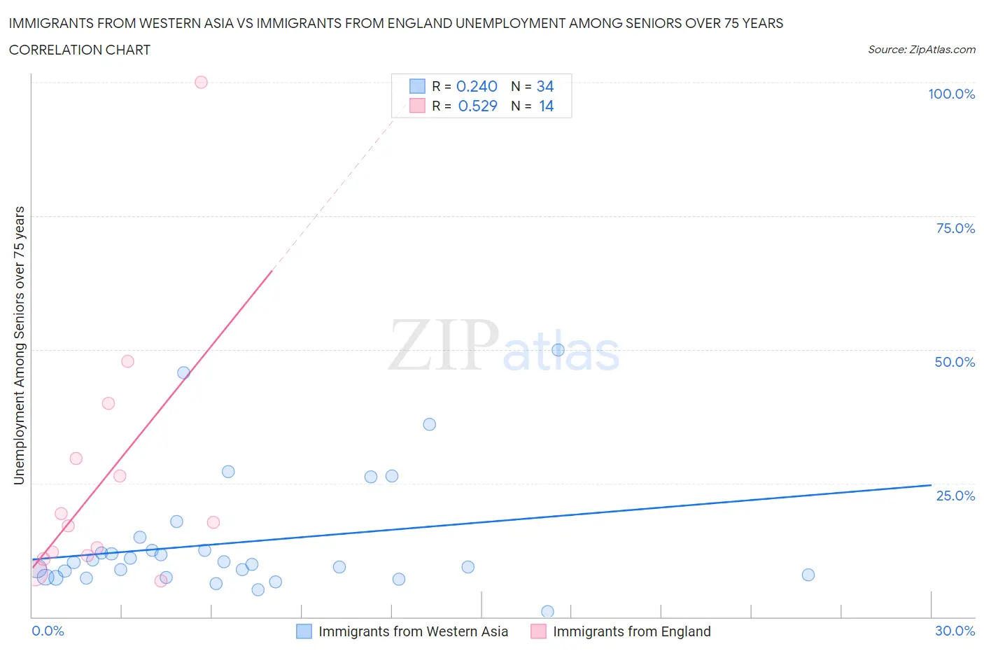 Immigrants from Western Asia vs Immigrants from England Unemployment Among Seniors over 75 years