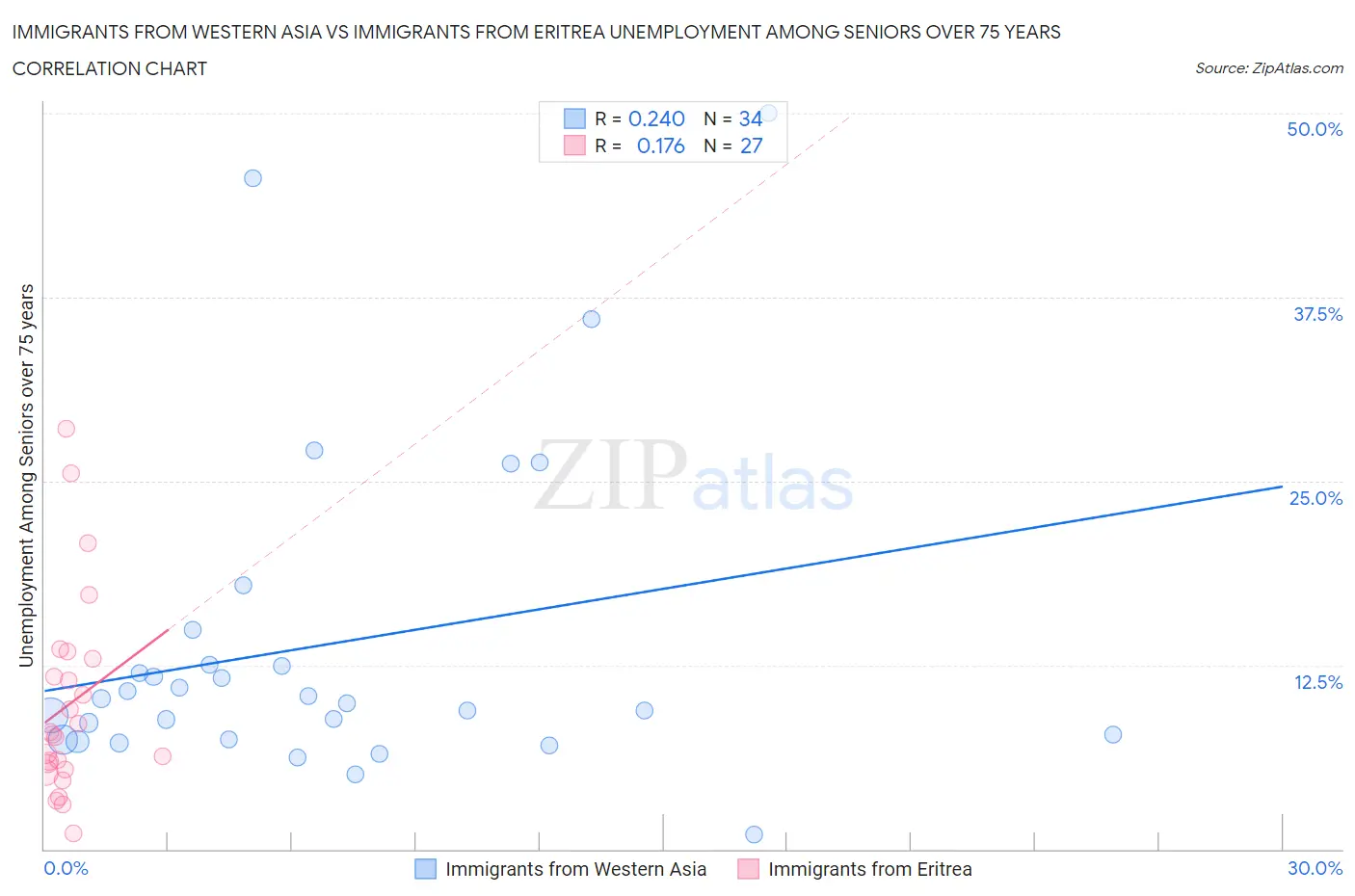 Immigrants from Western Asia vs Immigrants from Eritrea Unemployment Among Seniors over 75 years