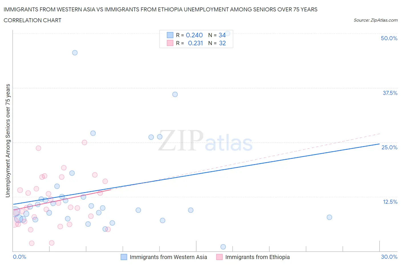 Immigrants from Western Asia vs Immigrants from Ethiopia Unemployment Among Seniors over 75 years