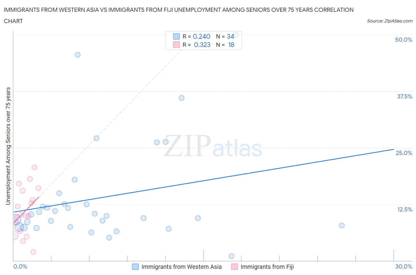 Immigrants from Western Asia vs Immigrants from Fiji Unemployment Among Seniors over 75 years