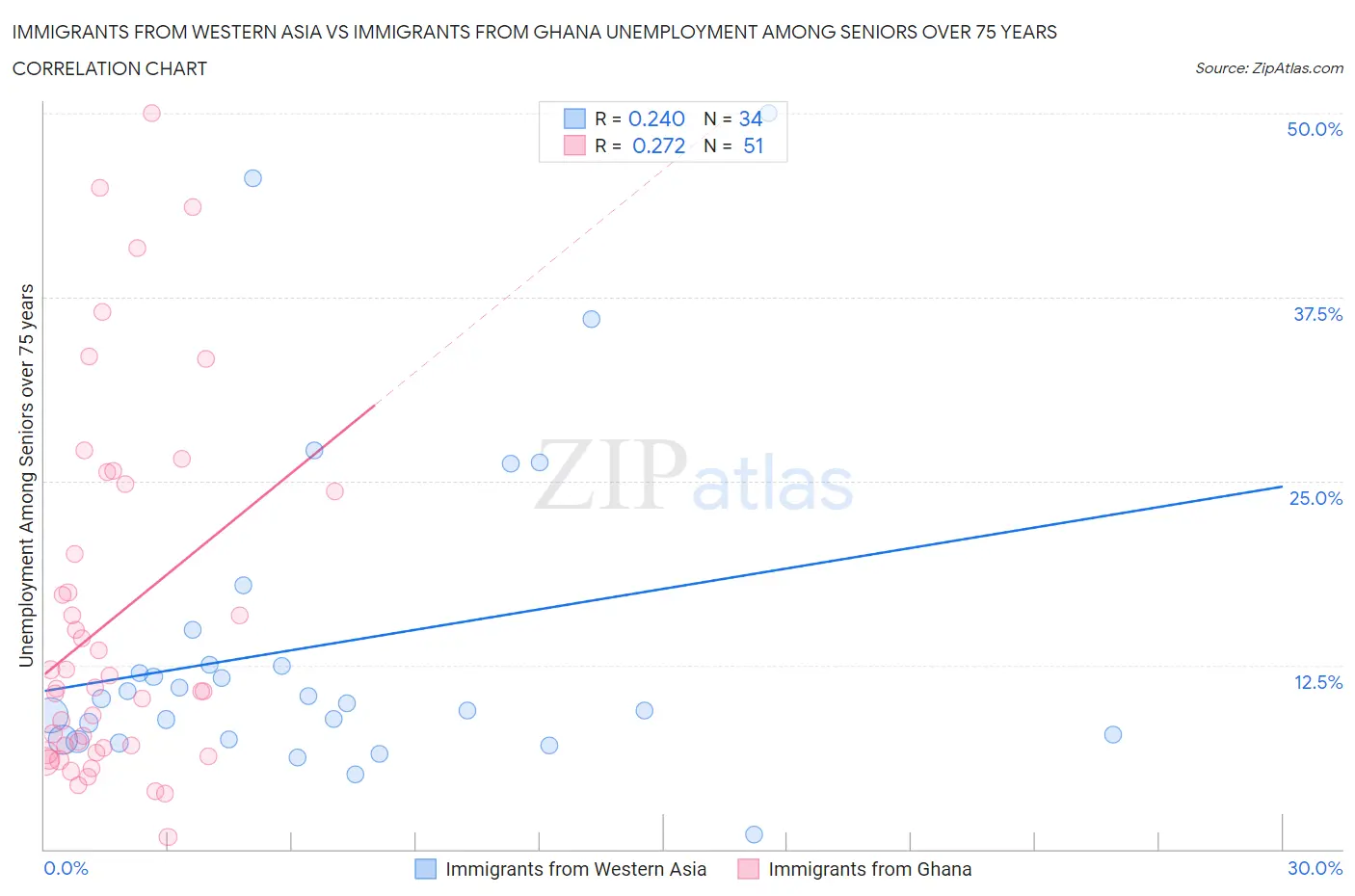 Immigrants from Western Asia vs Immigrants from Ghana Unemployment Among Seniors over 75 years