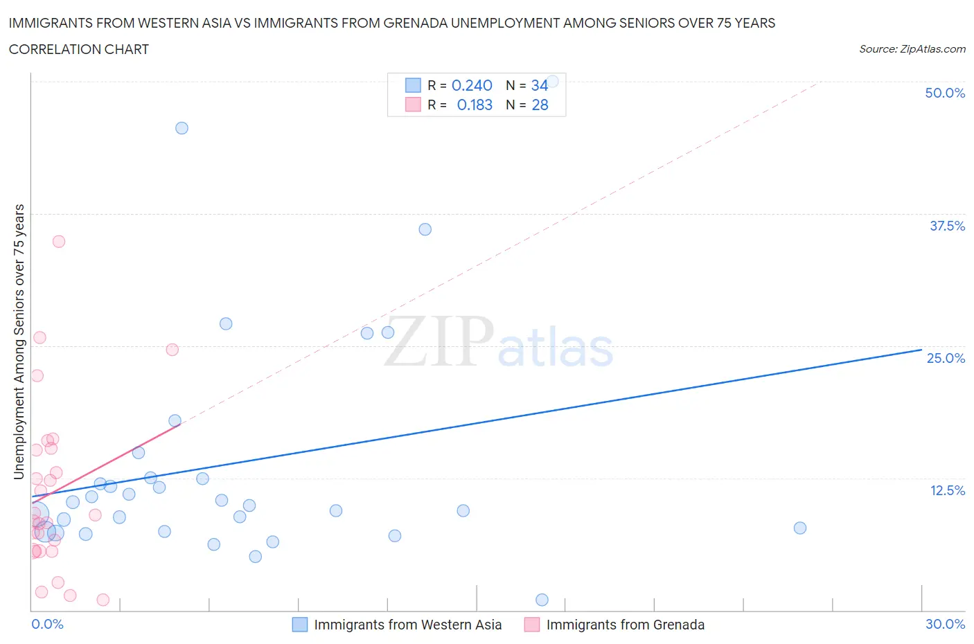 Immigrants from Western Asia vs Immigrants from Grenada Unemployment Among Seniors over 75 years