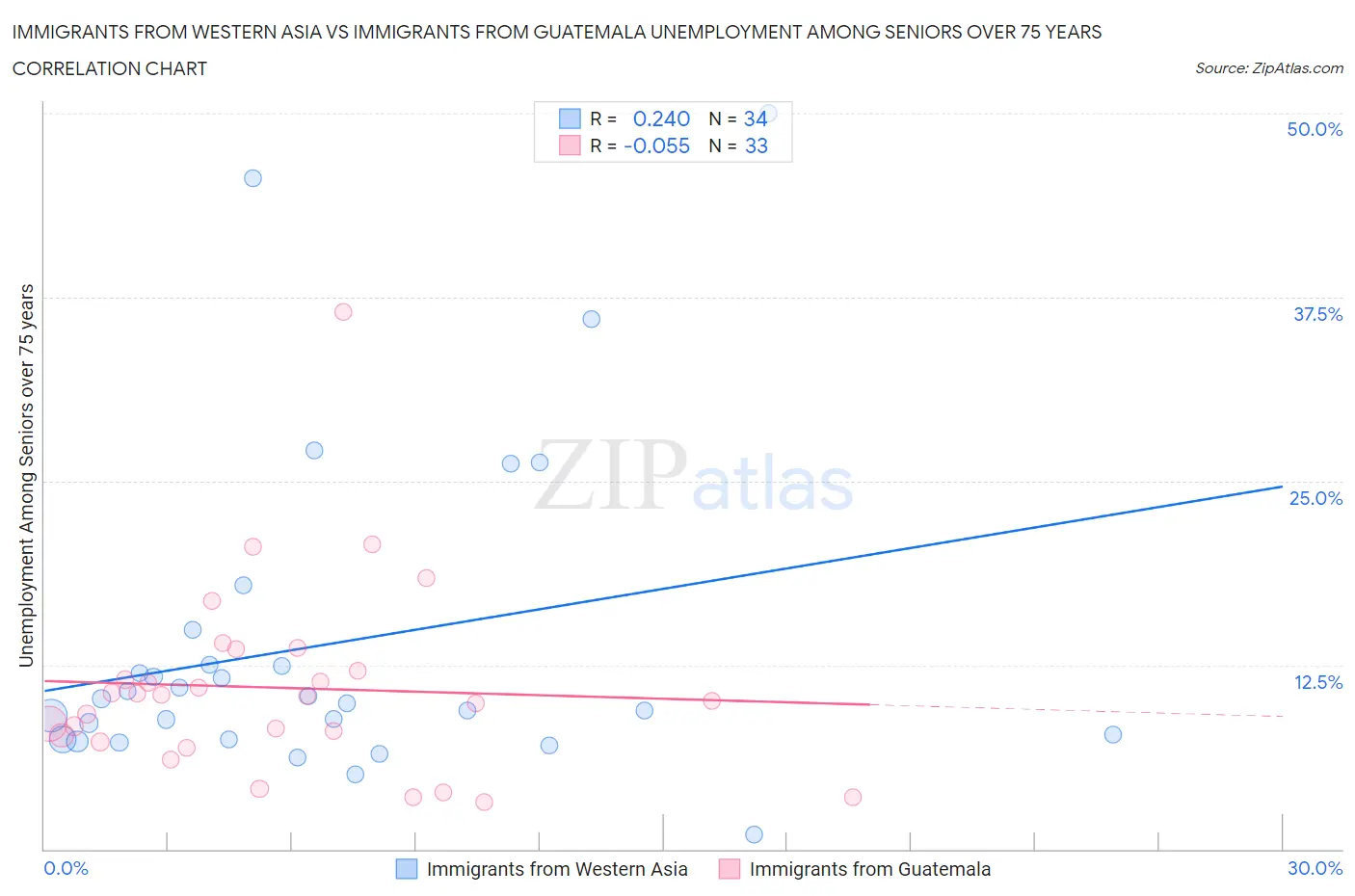 Immigrants from Western Asia vs Immigrants from Guatemala Unemployment Among Seniors over 75 years