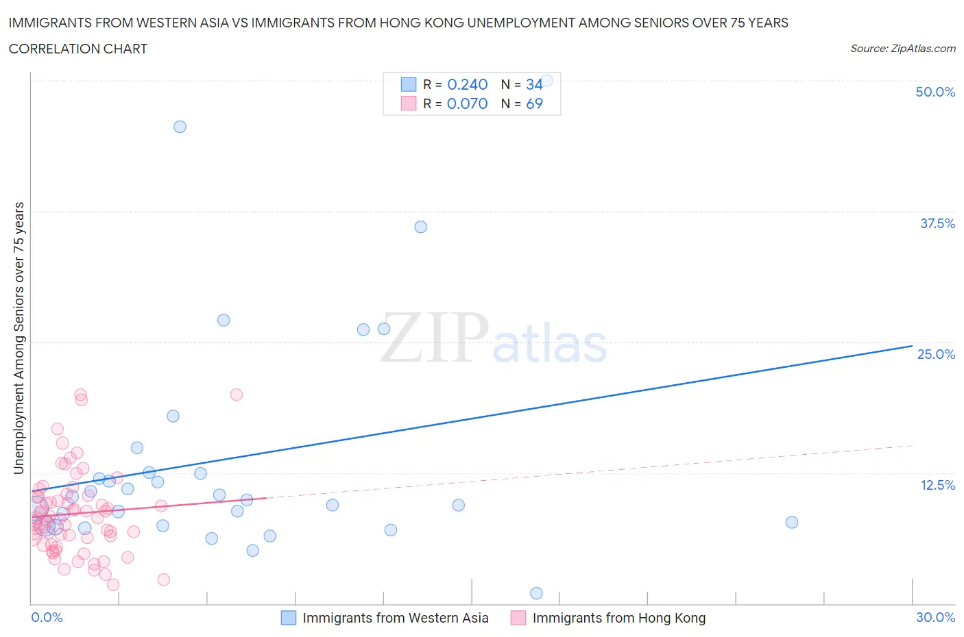 Immigrants from Western Asia vs Immigrants from Hong Kong Unemployment Among Seniors over 75 years