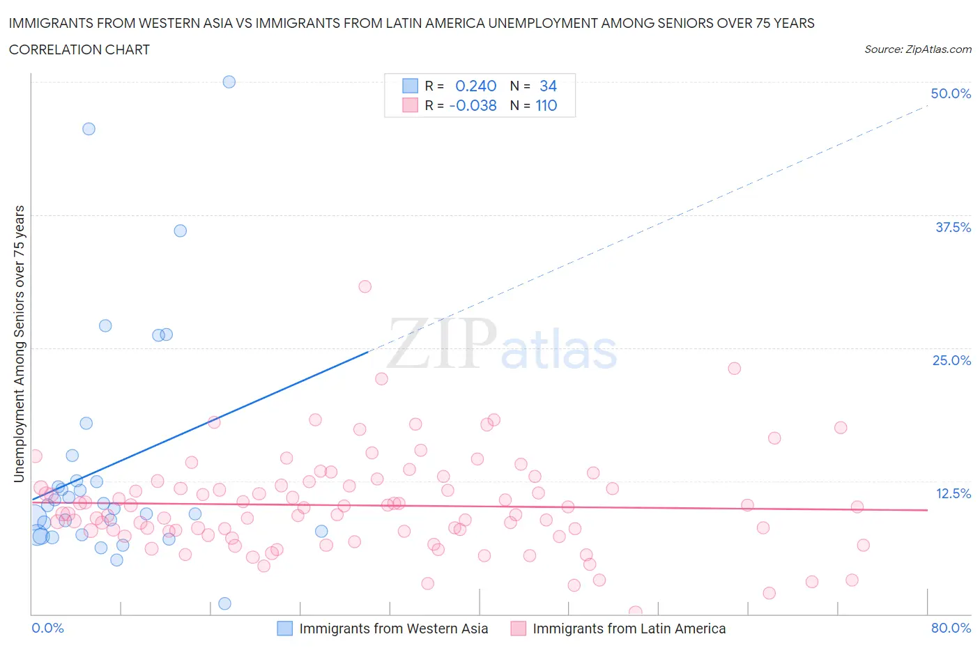 Immigrants from Western Asia vs Immigrants from Latin America Unemployment Among Seniors over 75 years
