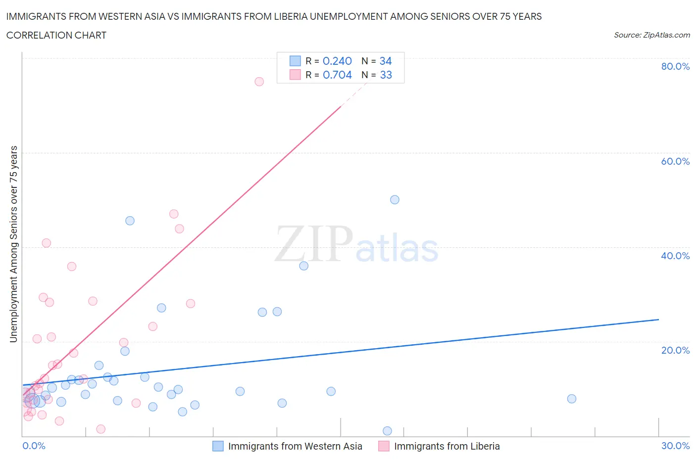 Immigrants from Western Asia vs Immigrants from Liberia Unemployment Among Seniors over 75 years