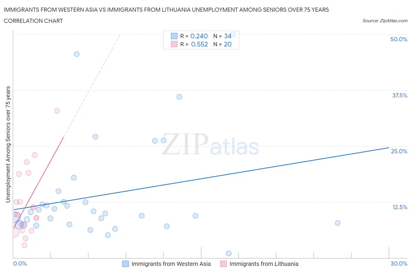 Immigrants from Western Asia vs Immigrants from Lithuania Unemployment Among Seniors over 75 years