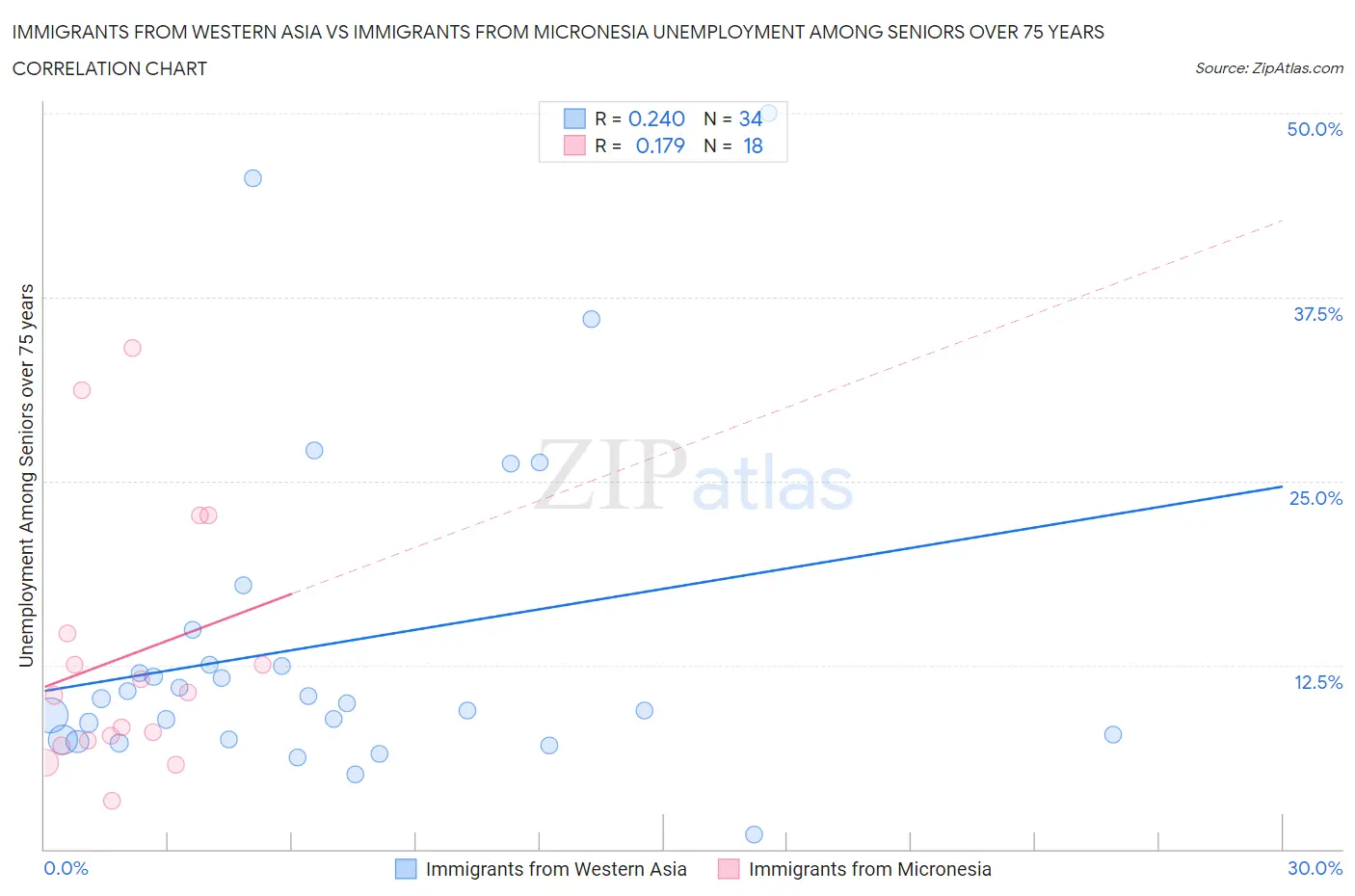 Immigrants from Western Asia vs Immigrants from Micronesia Unemployment Among Seniors over 75 years