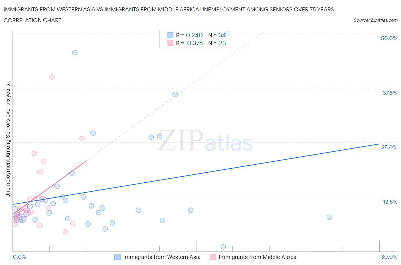 Immigrants from Western Asia vs Immigrants from Middle Africa Unemployment Among Seniors over 75 years