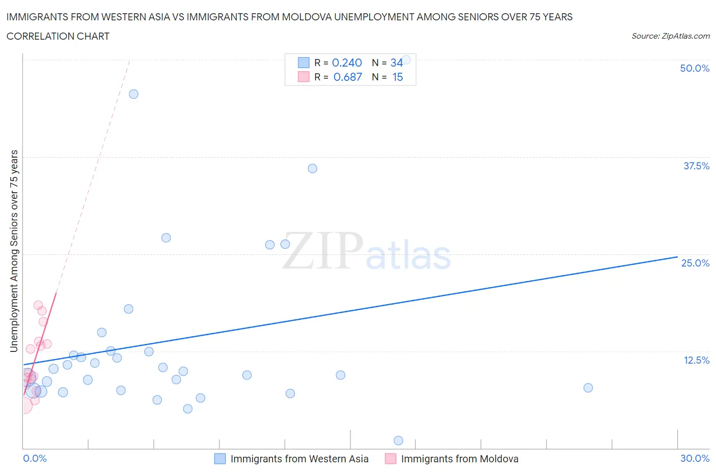Immigrants from Western Asia vs Immigrants from Moldova Unemployment Among Seniors over 75 years