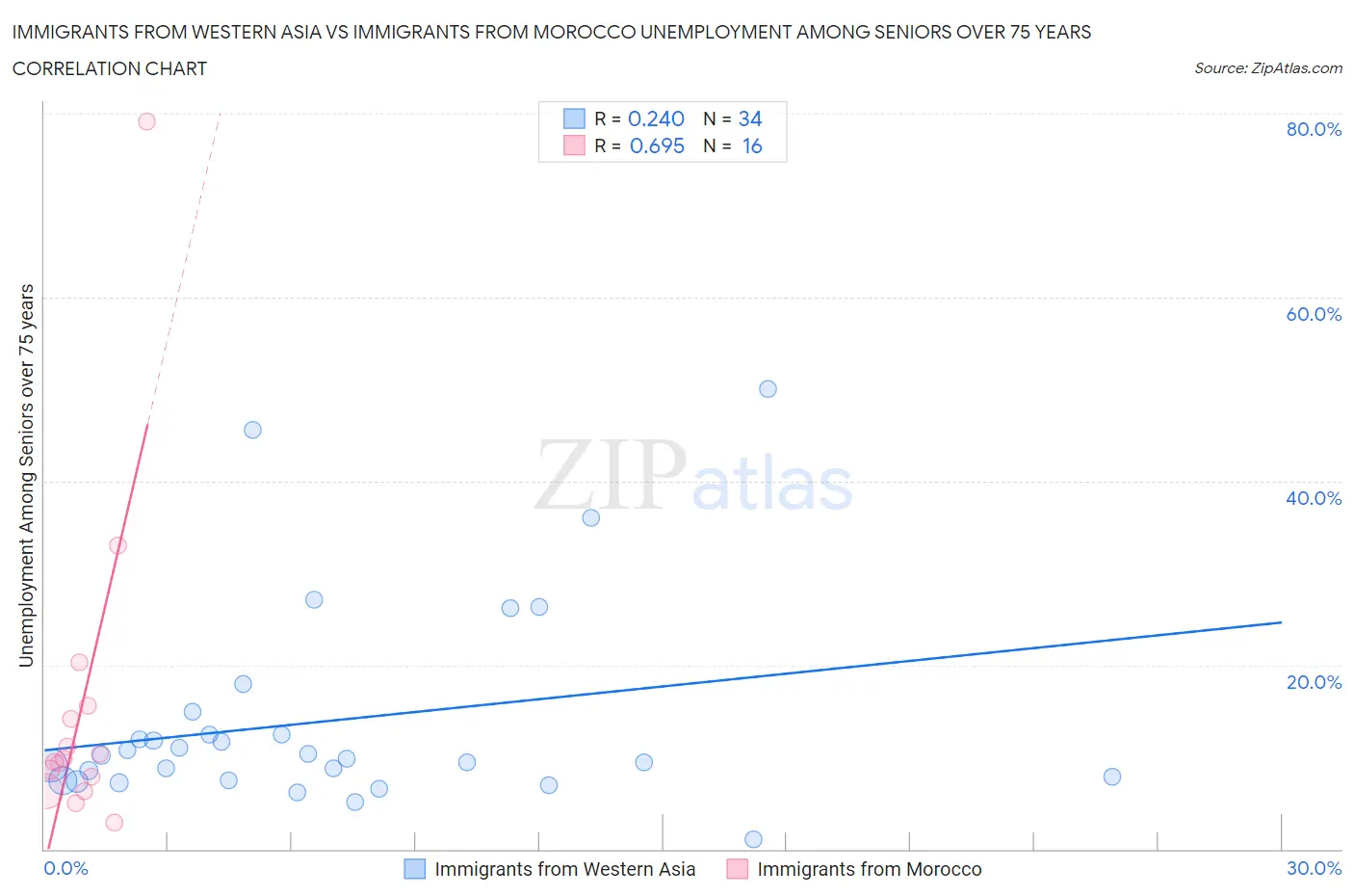 Immigrants from Western Asia vs Immigrants from Morocco Unemployment Among Seniors over 75 years
