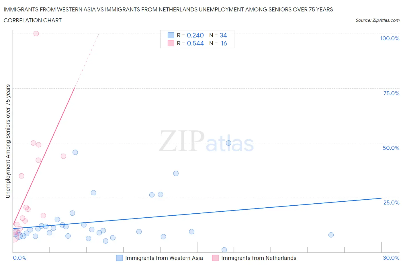 Immigrants from Western Asia vs Immigrants from Netherlands Unemployment Among Seniors over 75 years
