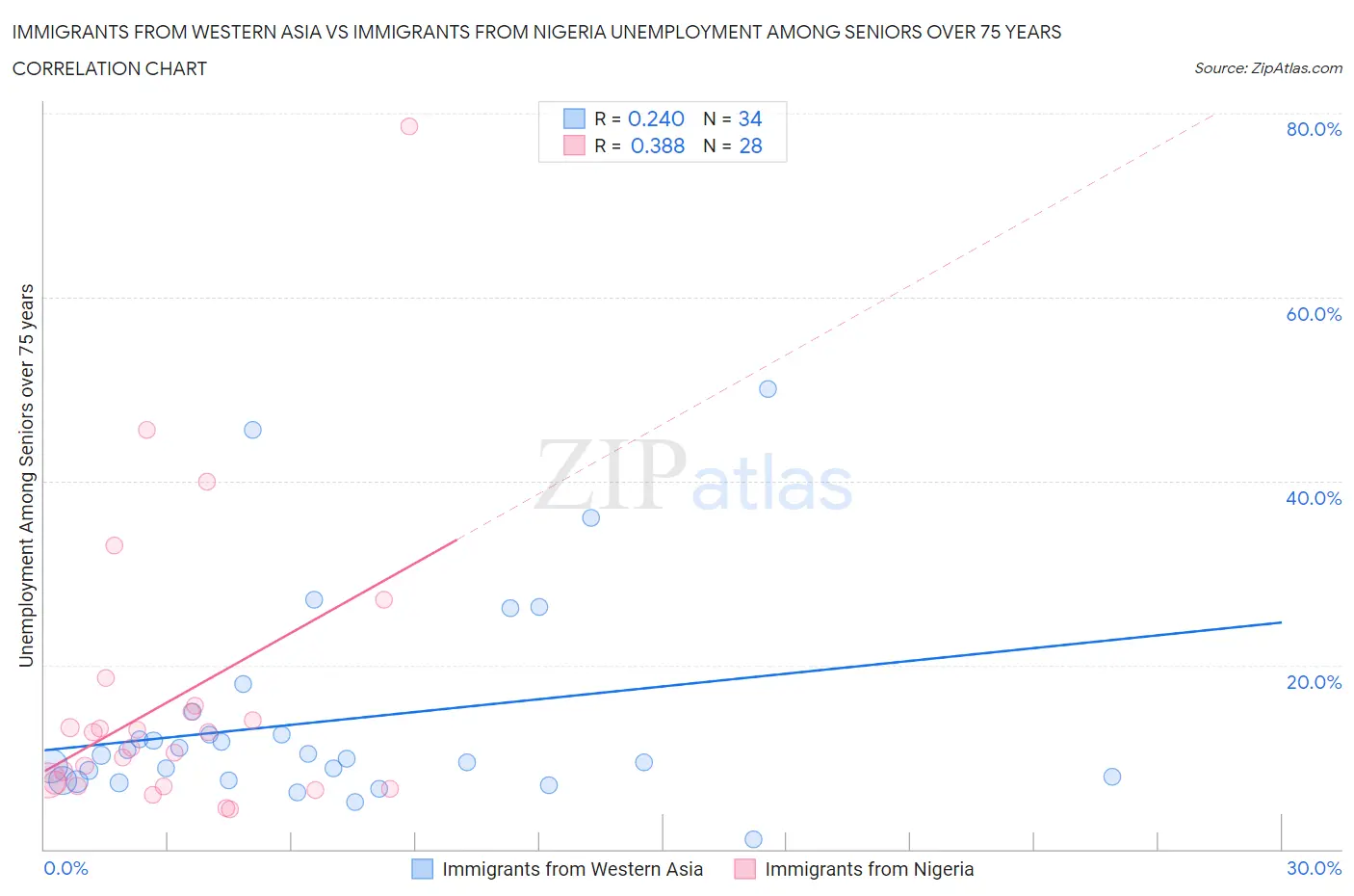 Immigrants from Western Asia vs Immigrants from Nigeria Unemployment Among Seniors over 75 years