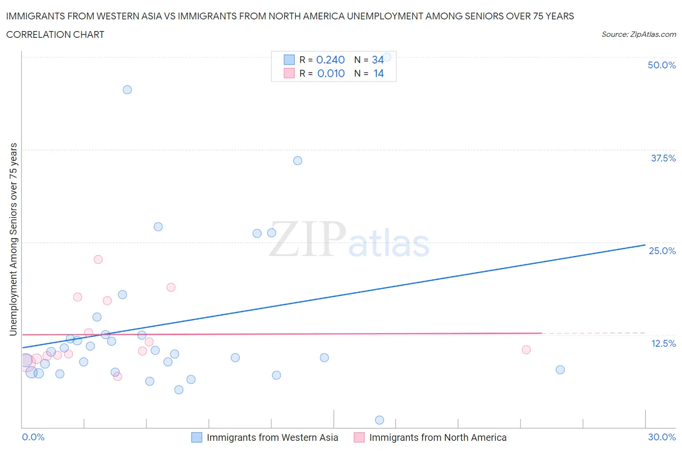 Immigrants from Western Asia vs Immigrants from North America Unemployment Among Seniors over 75 years