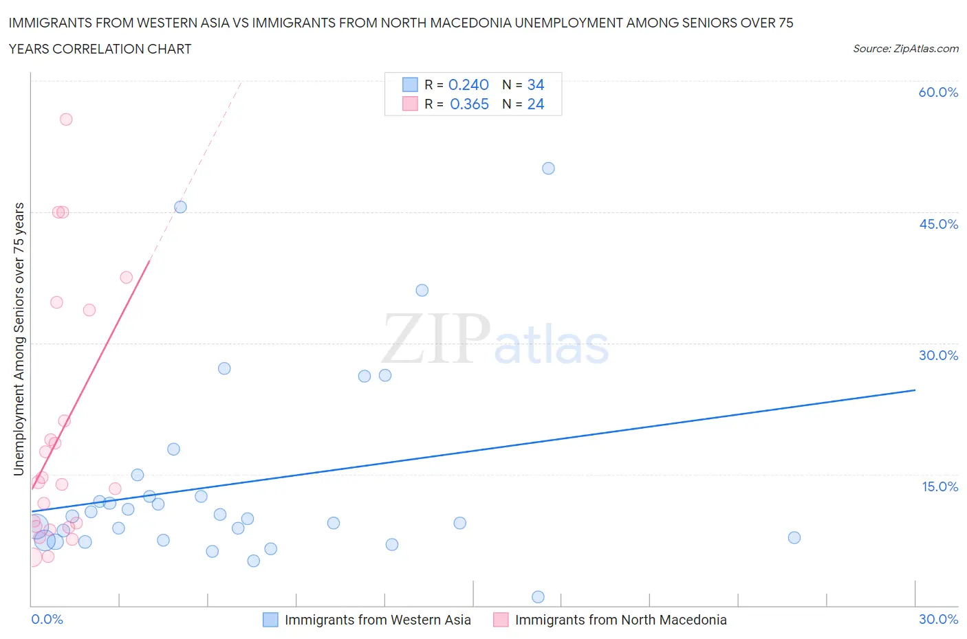 Immigrants from Western Asia vs Immigrants from North Macedonia Unemployment Among Seniors over 75 years
