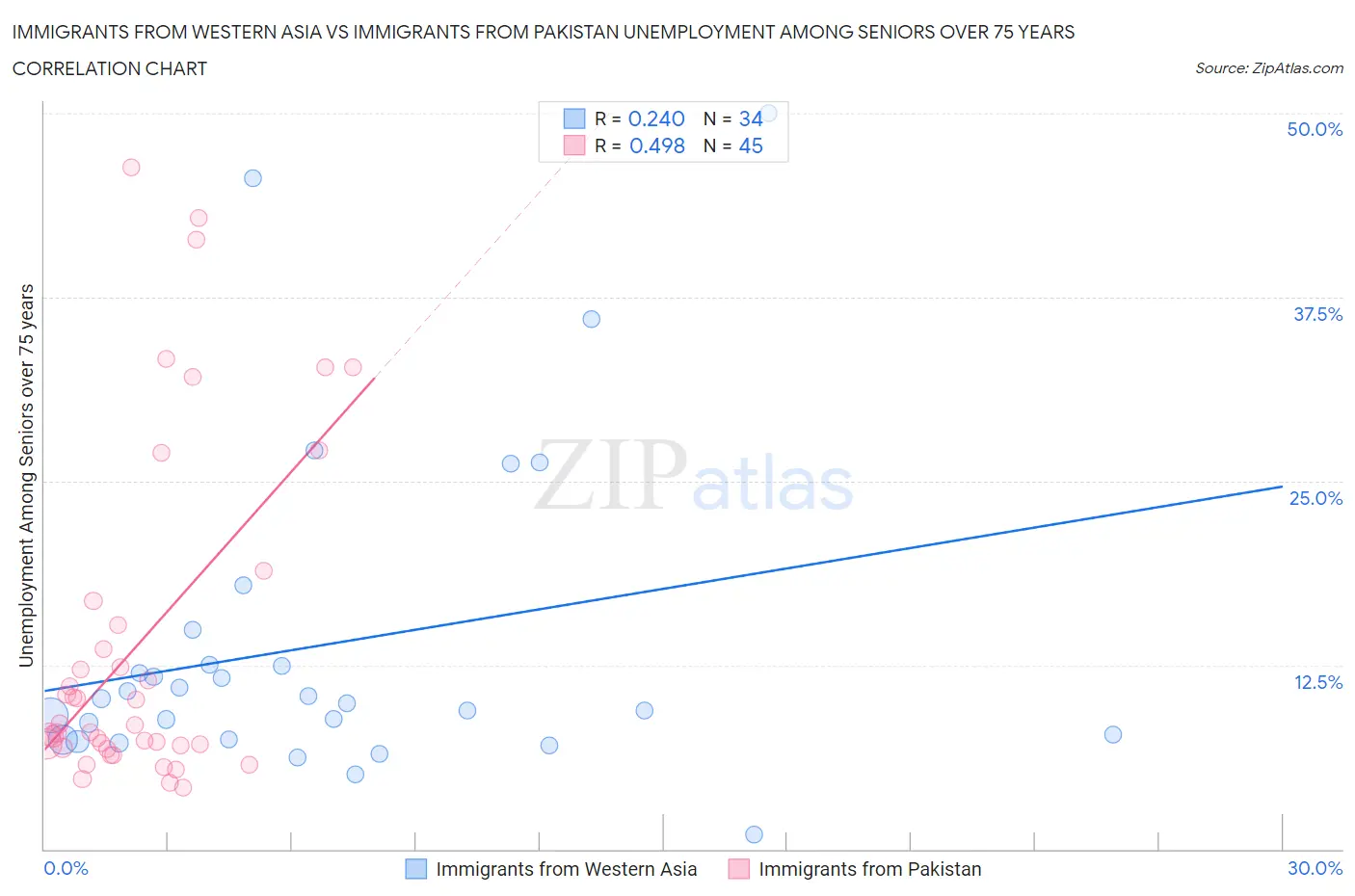 Immigrants from Western Asia vs Immigrants from Pakistan Unemployment Among Seniors over 75 years
