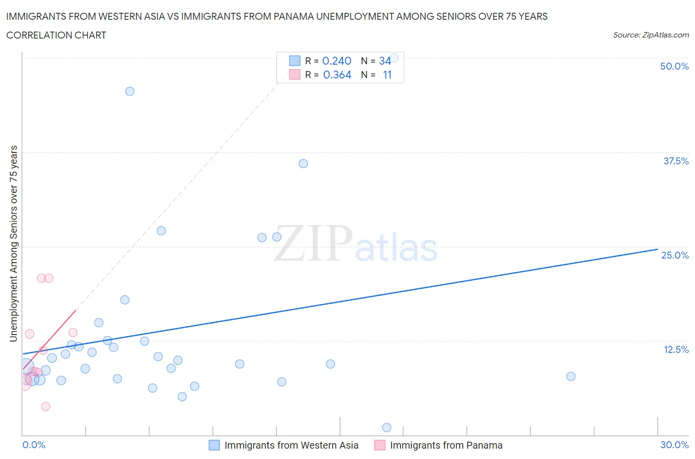 Immigrants from Western Asia vs Immigrants from Panama Unemployment Among Seniors over 75 years