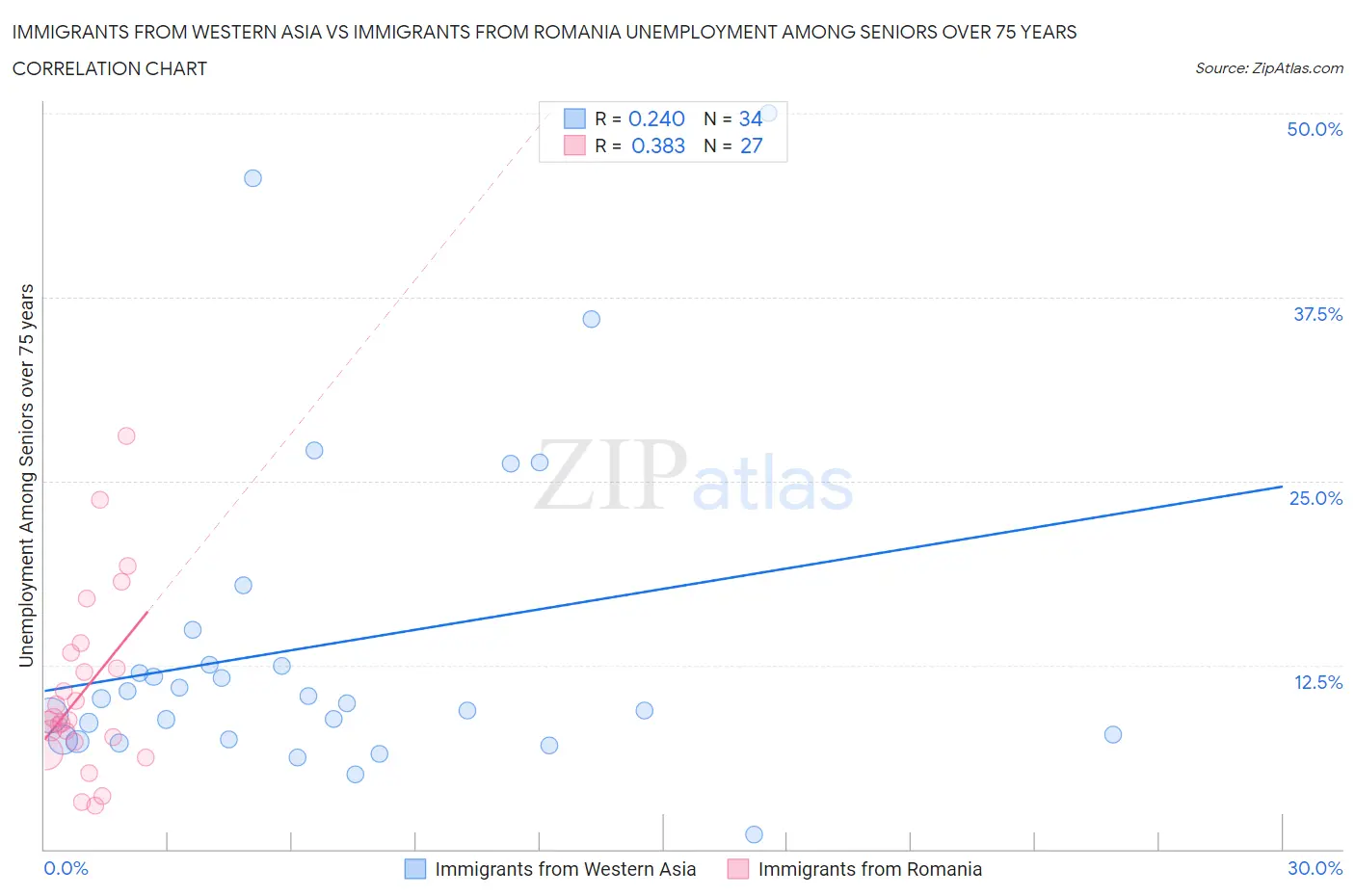 Immigrants from Western Asia vs Immigrants from Romania Unemployment Among Seniors over 75 years