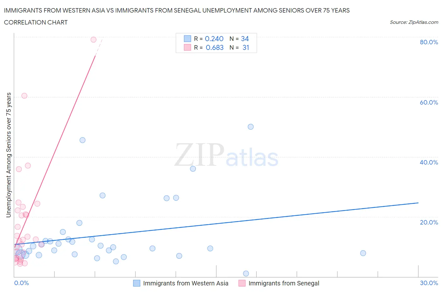 Immigrants from Western Asia vs Immigrants from Senegal Unemployment Among Seniors over 75 years