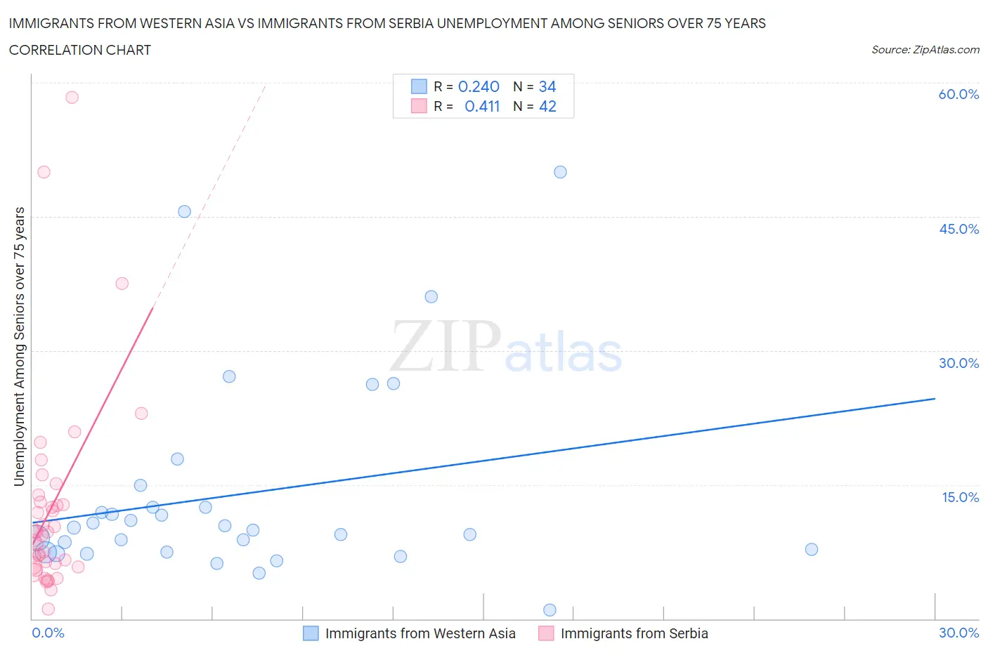 Immigrants from Western Asia vs Immigrants from Serbia Unemployment Among Seniors over 75 years