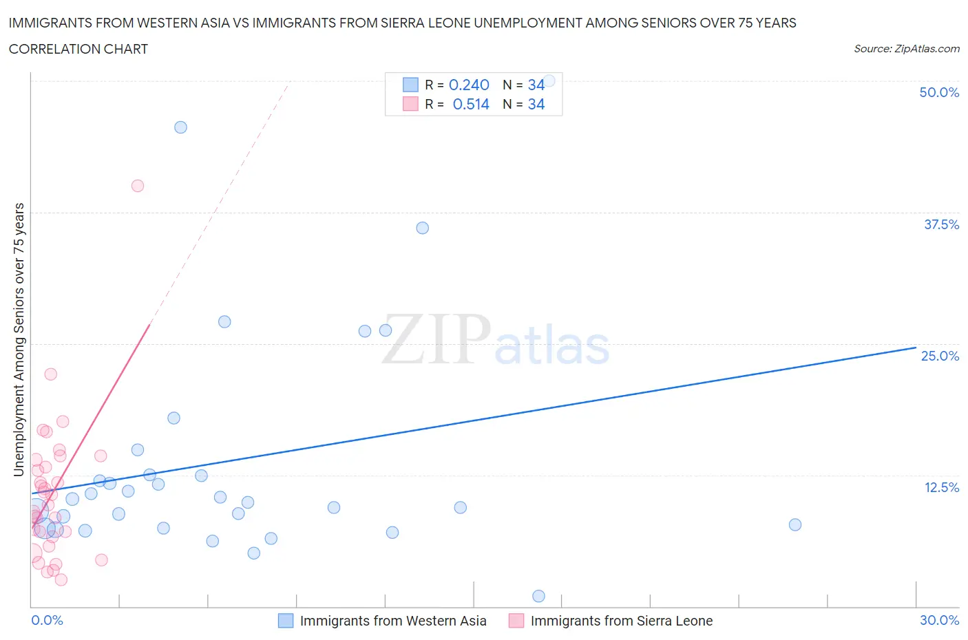 Immigrants from Western Asia vs Immigrants from Sierra Leone Unemployment Among Seniors over 75 years