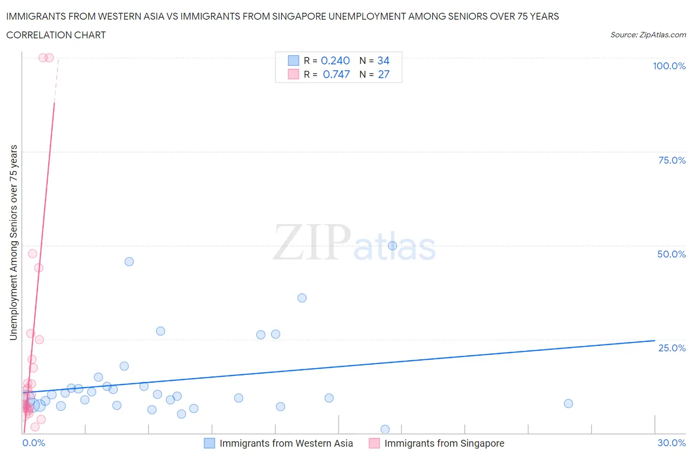 Immigrants from Western Asia vs Immigrants from Singapore Unemployment Among Seniors over 75 years