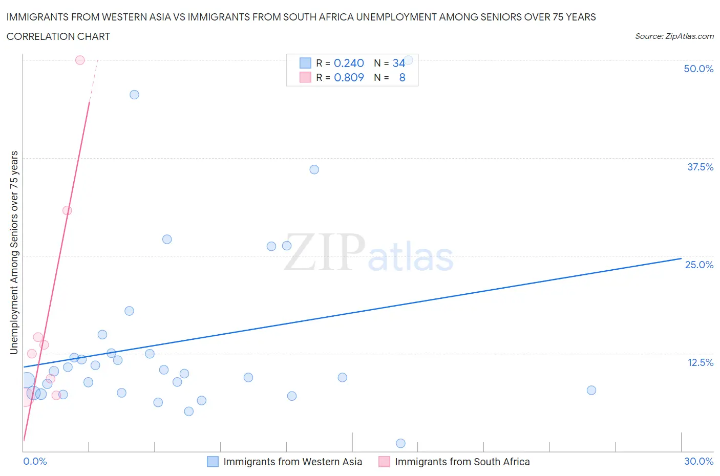 Immigrants from Western Asia vs Immigrants from South Africa Unemployment Among Seniors over 75 years