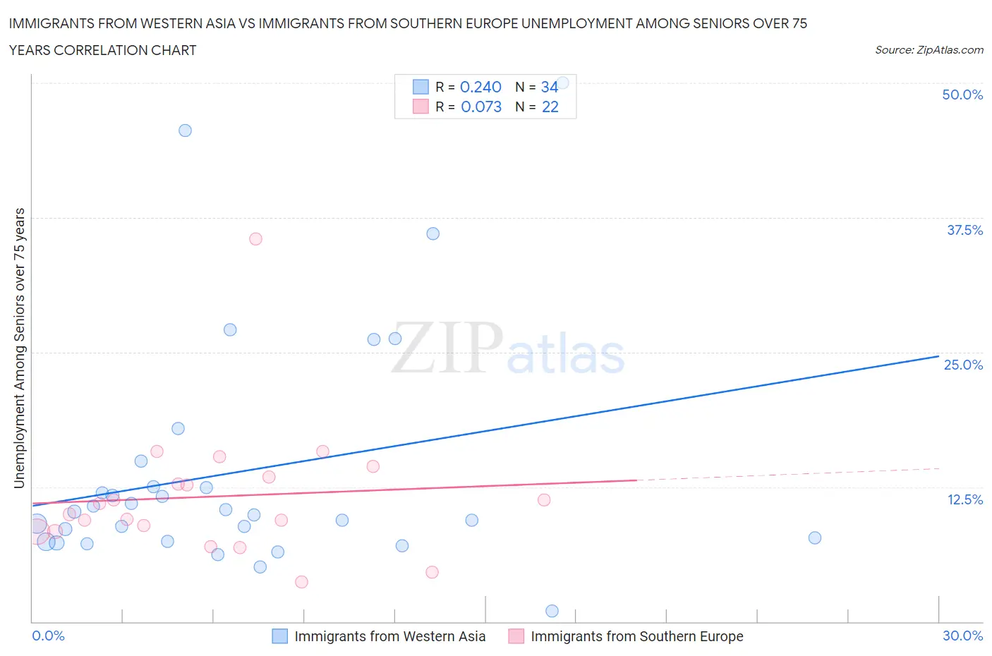 Immigrants from Western Asia vs Immigrants from Southern Europe Unemployment Among Seniors over 75 years