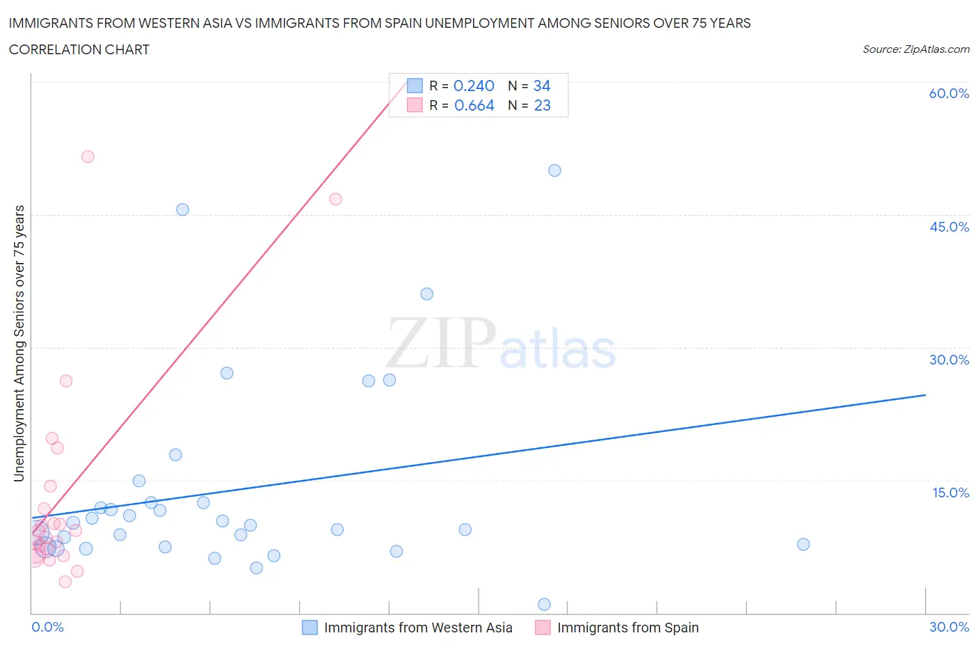 Immigrants from Western Asia vs Immigrants from Spain Unemployment Among Seniors over 75 years