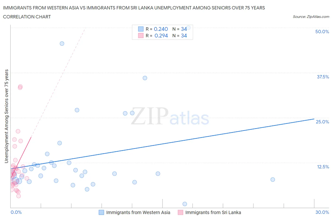 Immigrants from Western Asia vs Immigrants from Sri Lanka Unemployment Among Seniors over 75 years