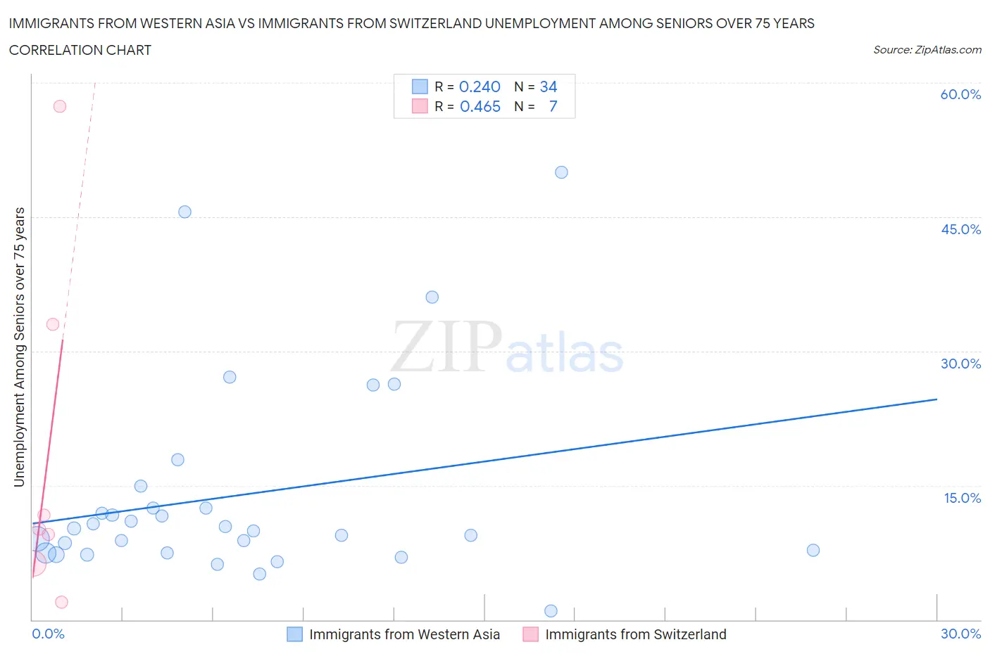 Immigrants from Western Asia vs Immigrants from Switzerland Unemployment Among Seniors over 75 years