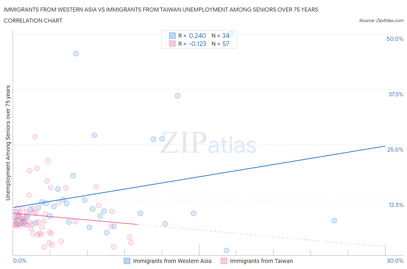 Immigrants from Western Asia vs Immigrants from Taiwan Unemployment Among Seniors over 75 years