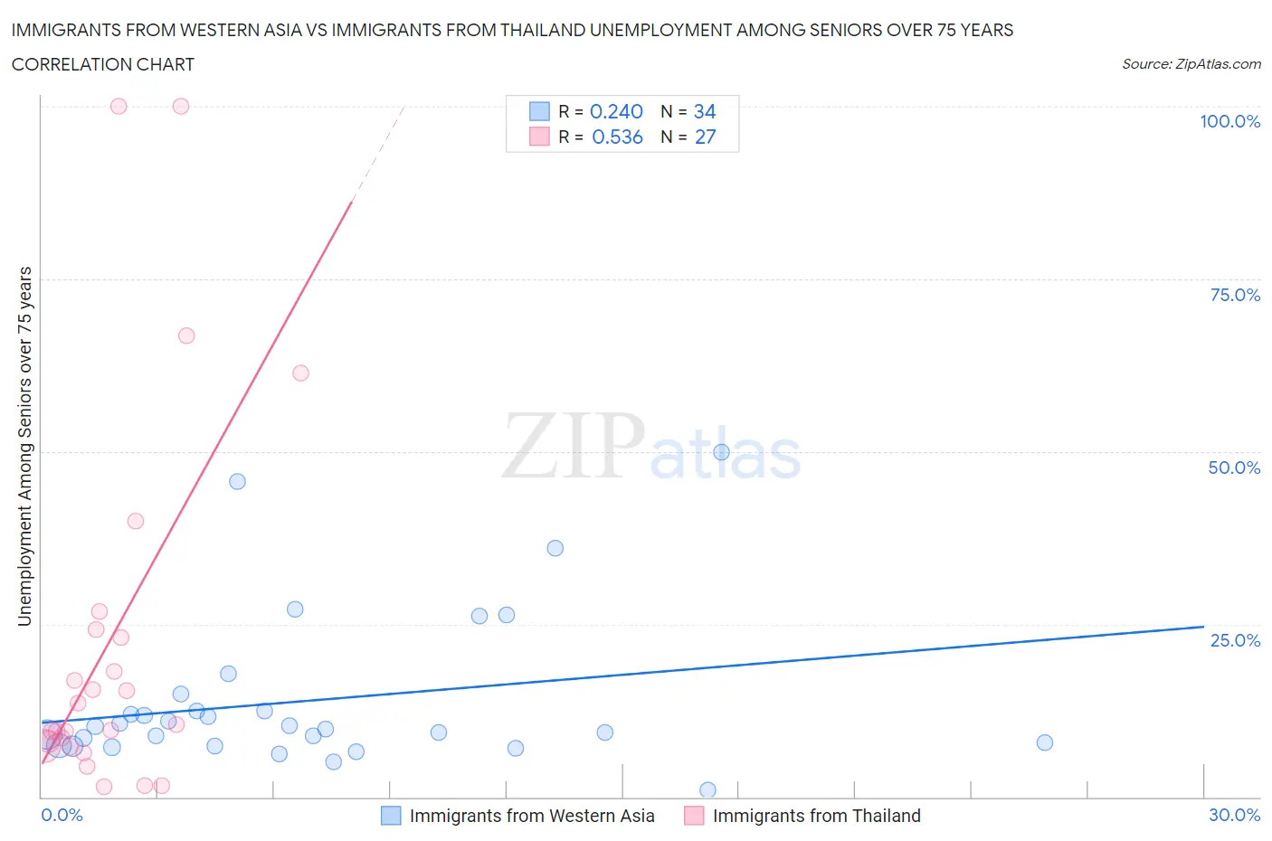 Immigrants from Western Asia vs Immigrants from Thailand Unemployment Among Seniors over 75 years