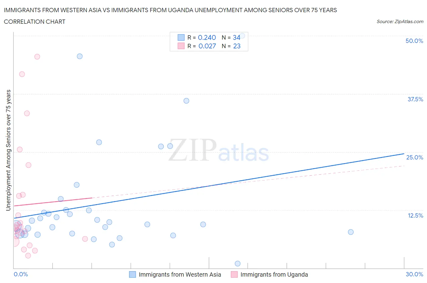 Immigrants from Western Asia vs Immigrants from Uganda Unemployment Among Seniors over 75 years