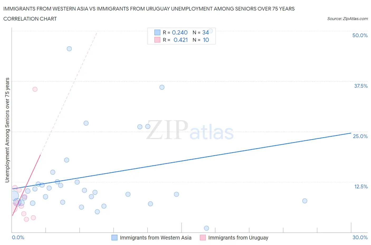 Immigrants from Western Asia vs Immigrants from Uruguay Unemployment Among Seniors over 75 years