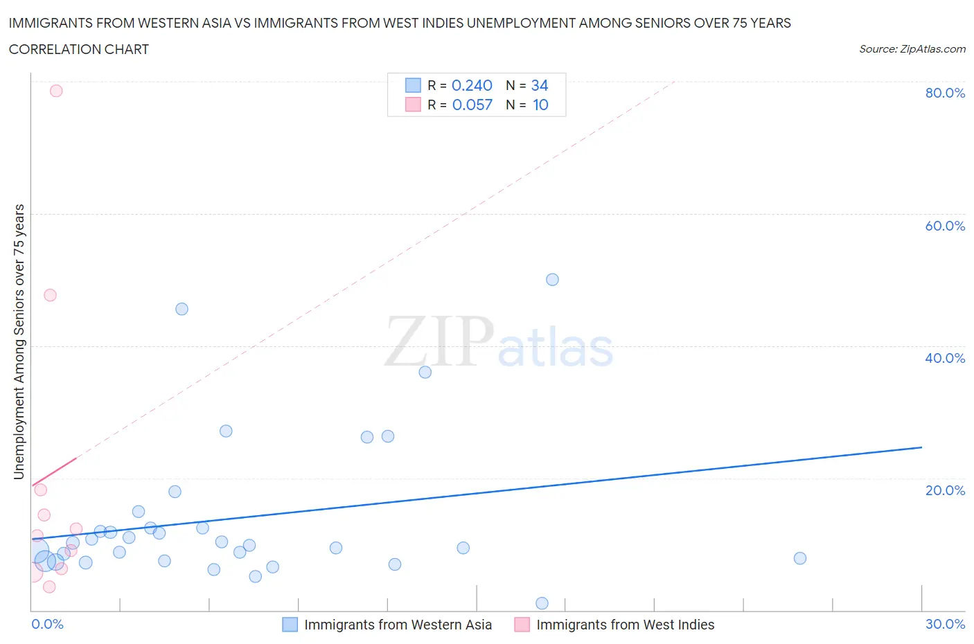 Immigrants from Western Asia vs Immigrants from West Indies Unemployment Among Seniors over 75 years